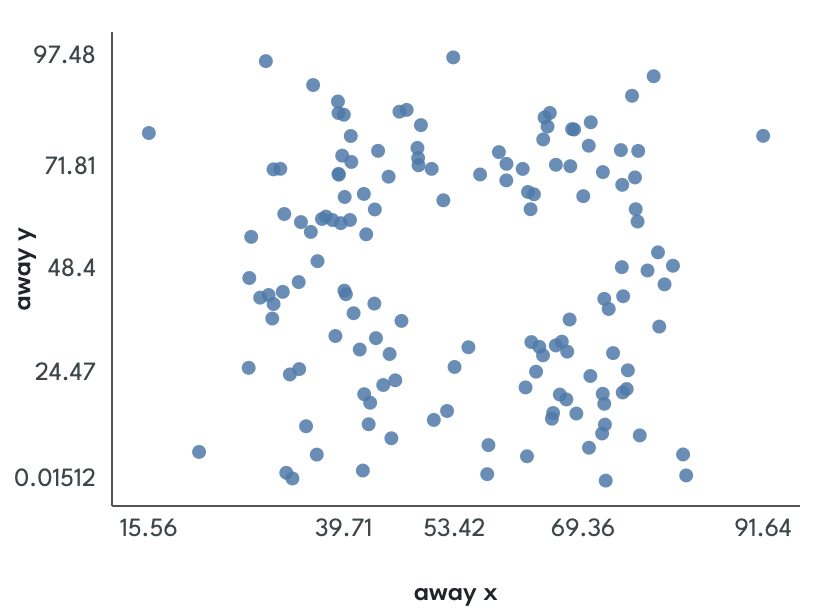 Scatter plot with points scattered away from a central band