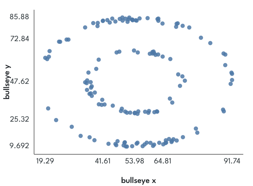 Scatter plot whose points form a bullseye of concentric rings