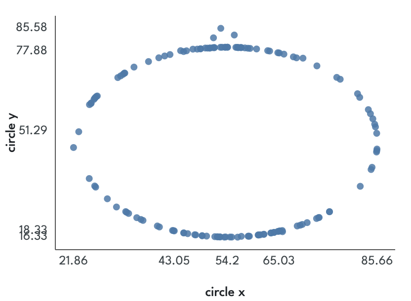 Scatter plot whose points form a circle