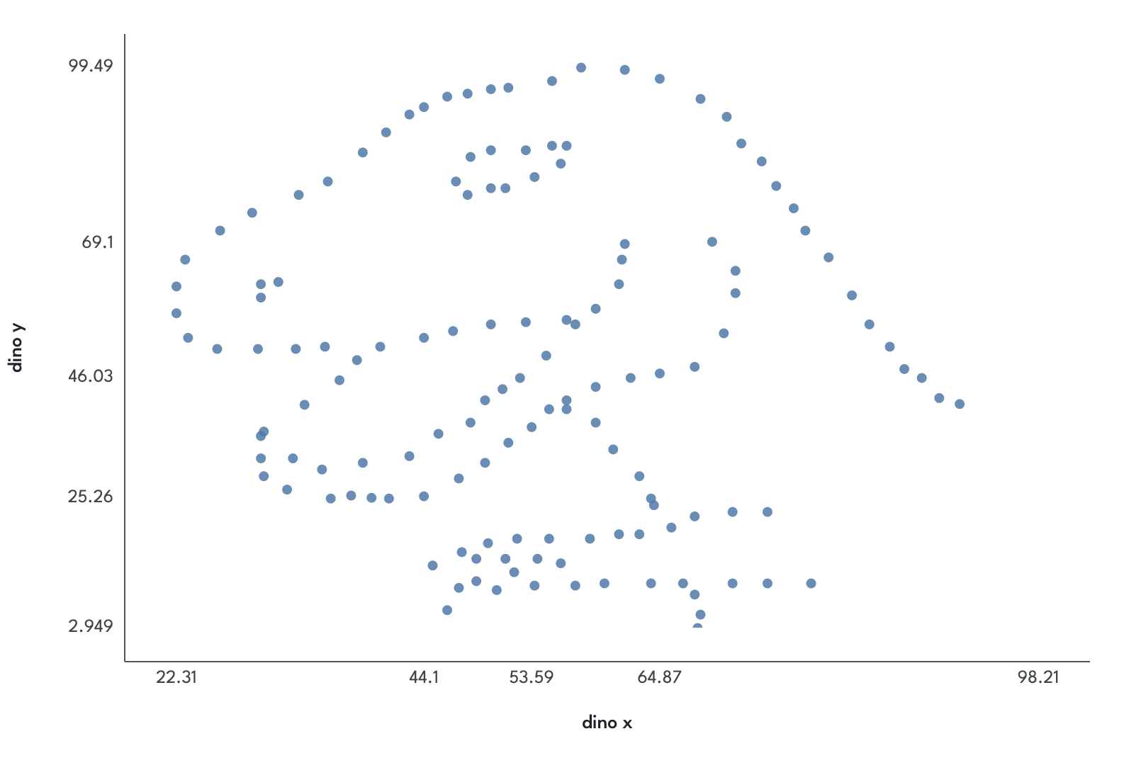Scatter plot whose points form the outline of a dinosaur