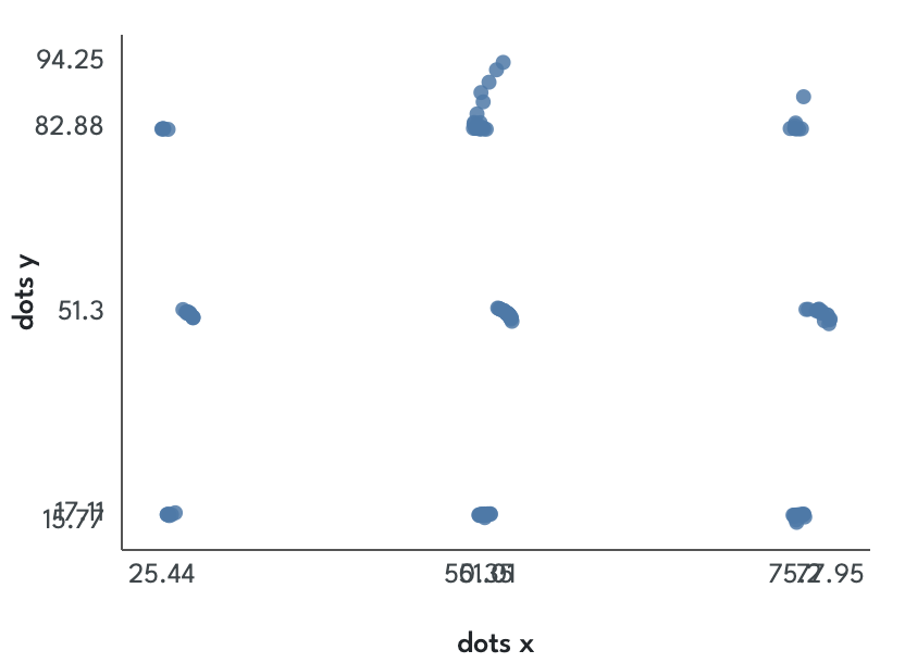 Scatter plot whose points cluster into a grid of round dots