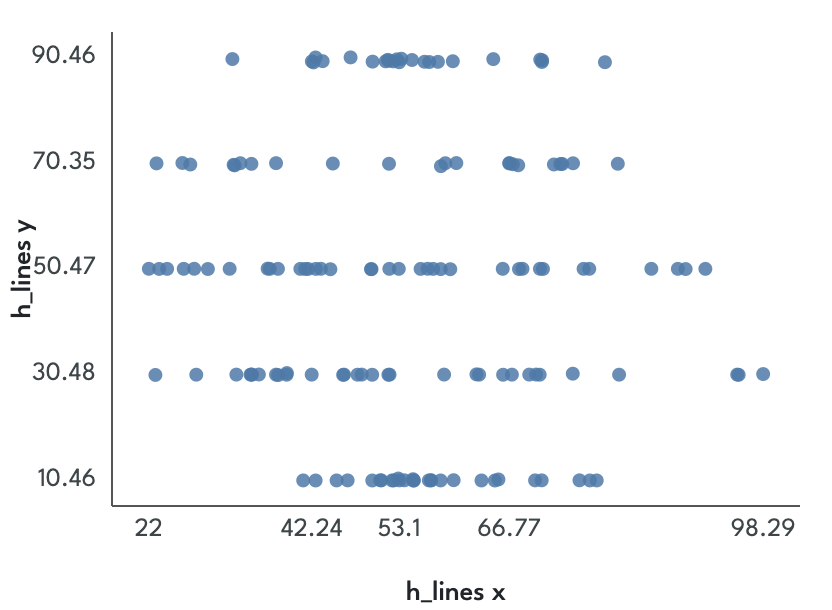 Scatter plot whose points form several horizontal lines