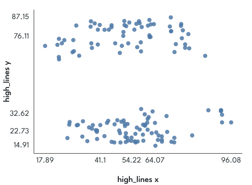 Scatter plot whose points form two widely spaced horizontal lines