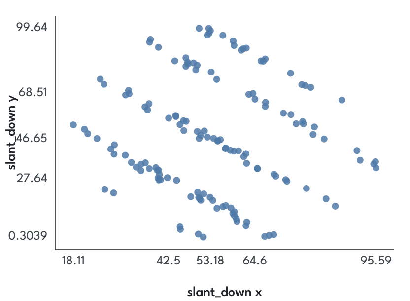 Scatter plot whose points form downward-slanting lines