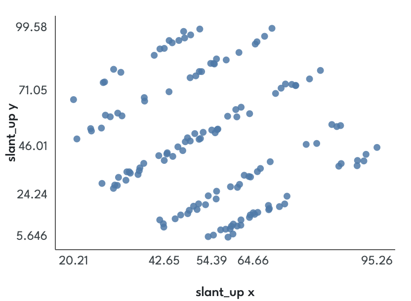 Scatter plot whose points form upward-slanting lines
