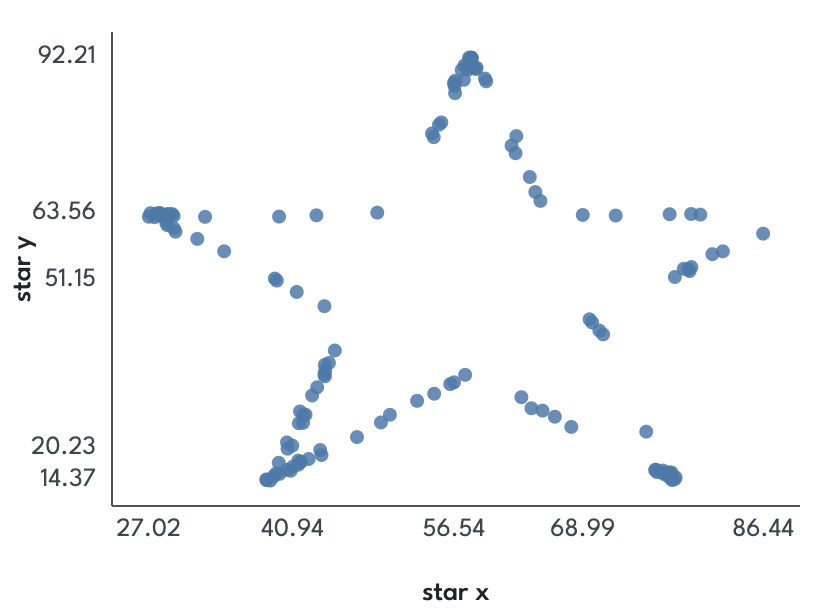Scatter plot whose points form a five-pointed star
