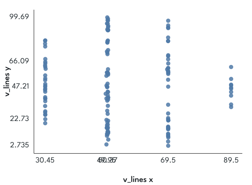 Scatter plot whose points form several vertical lines