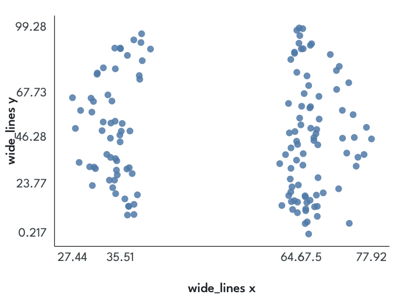 Scatter plot whose points form two widely spaced vertical lines