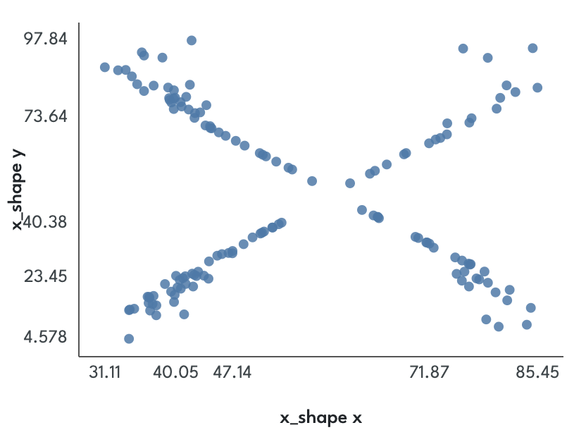 Scatter plot whose points form an X shape